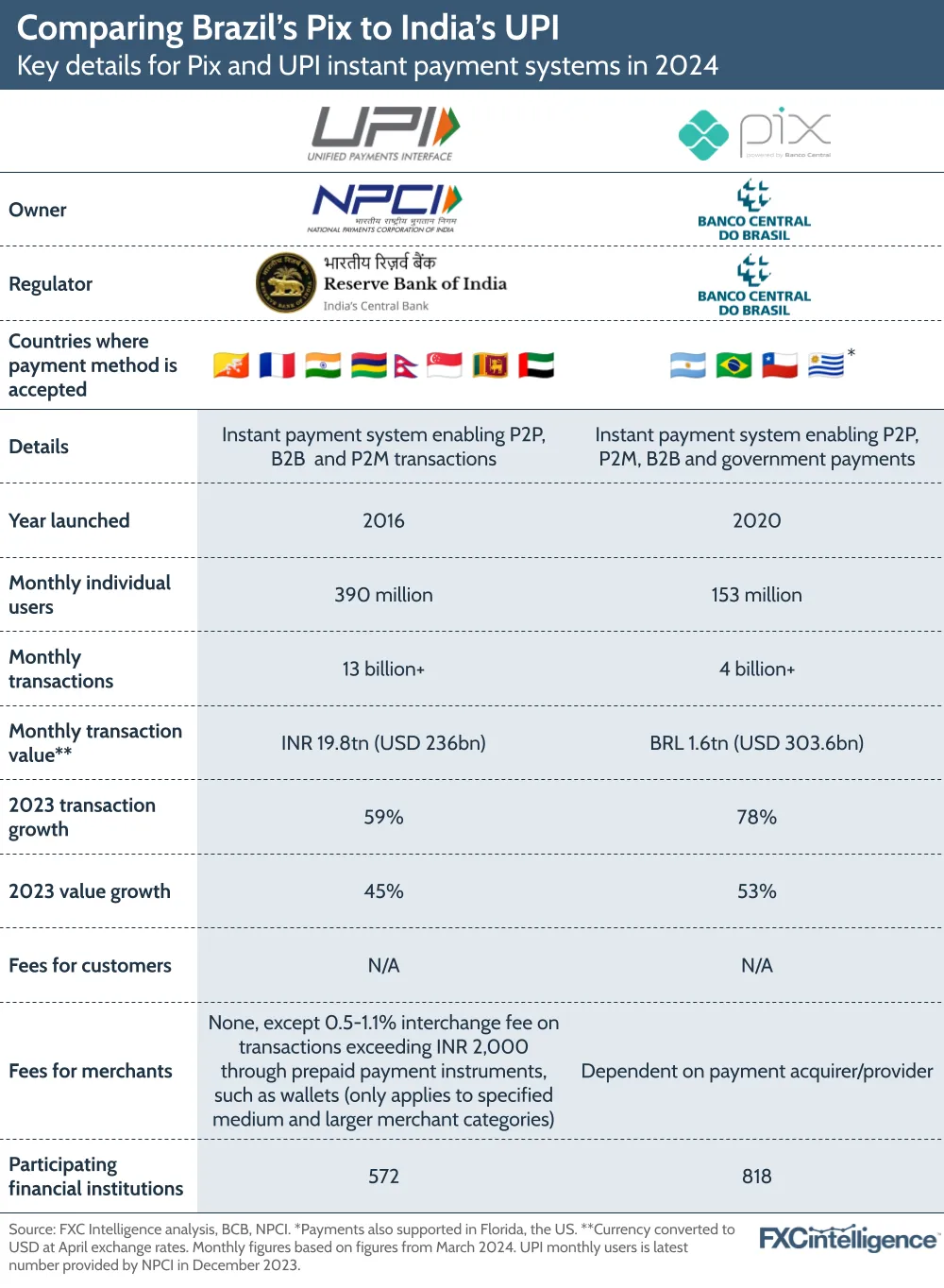 UPI Vs PiX